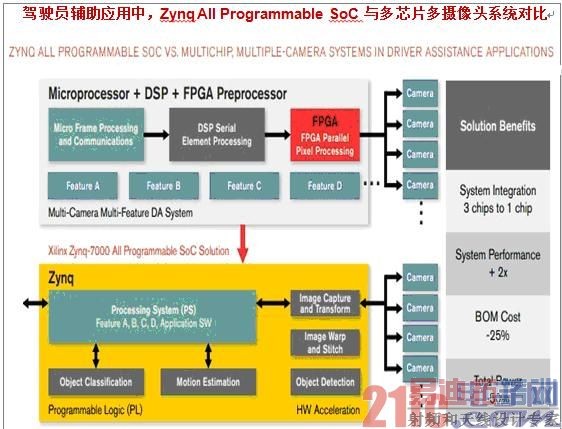 Xilinx Zynq All Programmable SoC��Smarter Vision��������ѡ��