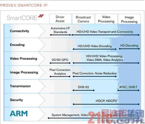 Xilinx Zynq All Programmable SoC��Smarter Vision��������ѡ��