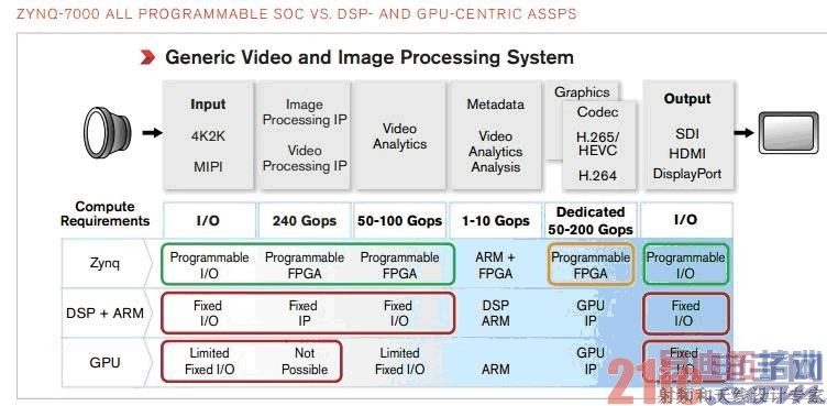Xilinx Zynq All Programmable SoC��Smarter Vision��������ѡ��