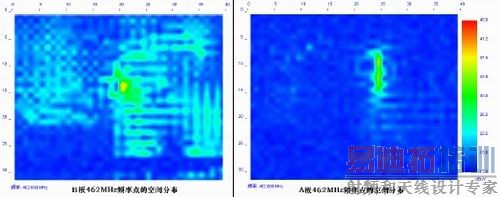 ͼ8������Ƶ�ʵ�(462MHz)�Ŀռ�ֲ��Ƚϡ�