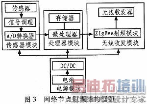 ����GPRS��ZigBee�ķ�⻥����վԶ�̼��ϵͳ���