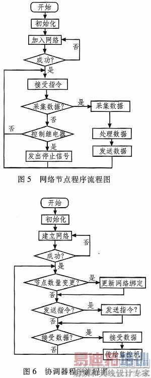 ����GPRS��ZigBee�ķ�⻥����վԶ�̼��ϵͳ���