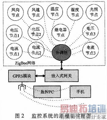 ����GPRS��ZigBee�ķ�⻥����վԶ�̼��ϵͳ���