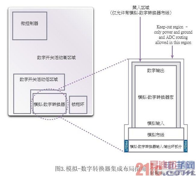 1. 首先在系统芯片上做合适的布局