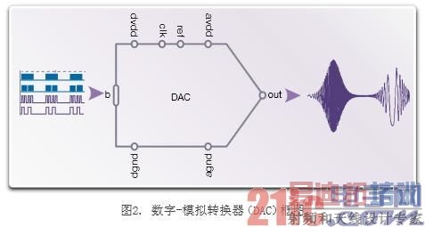 可将数据转换器IP成功集成到系统芯片的12种设计技术