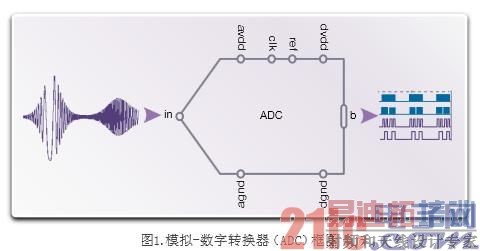可将数据转换器IP成功集成到系统芯片的12种设计技术