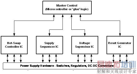 ��Դ����ϵͳ����ͨ����ϱ�׼�ĵ�Դ�������ɵ�·�붥����ƹ�����ʵ��