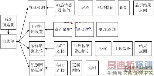 ���ϵͳ��Ƭ������ģ��ͼ