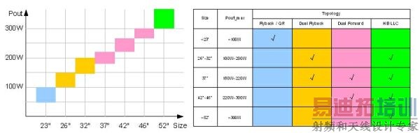 ͼ4����ͳʽLCD TV����Դ���ʷ�Χ���ܹ�ѡ��