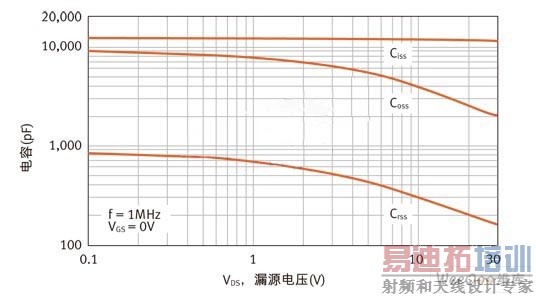 FDMS7650的COSS与VDS的关系图