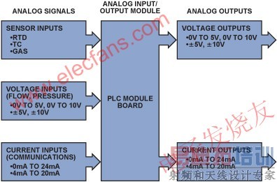 ģ������/���ģ�� www.elecfans.com