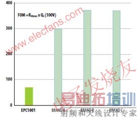 100V和200V的基准硅功率MOSFET和GaN的RQ乘积比较 www.elecfans.com