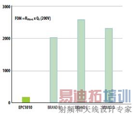 100V和200V的基准硅功率MOSFET和GaN的RQ乘积比较
