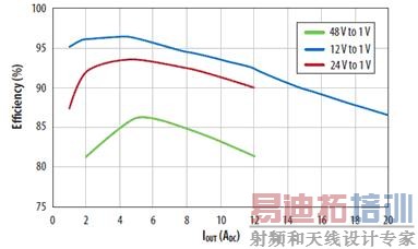 不同输入电压下降压转换器效率与电流的关系