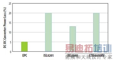 对三种流行的负载点转换器和采用EPC1014/EPC1015 GaN晶体管开发的转换器在VIN=12V和VOUT=1V、电流为5A和开关频率为600kHz时的功率损失比较