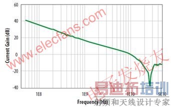 宜普公司增强型GaN功率晶体管的增益与频率关系曲线 www.elecfans.com