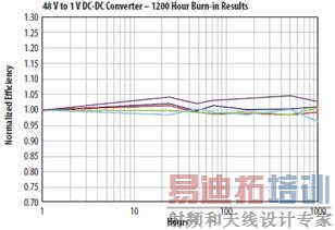 在40℃环境温度和10A电流条件下使用两个EPC1001 GaN晶体管的DC/DC转换器, 于连续工作1000小时后的结果