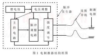 ����ATmega48��΢���ĵ�̼��������