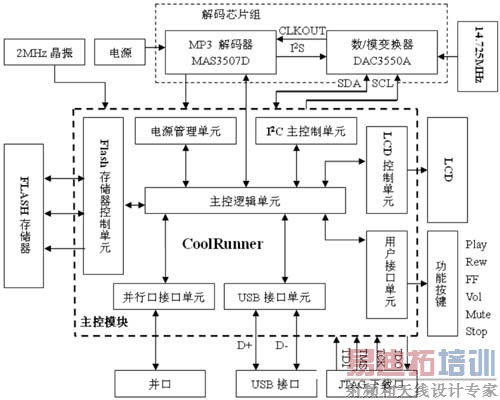 MP3Ӧ�ÿ�����ṹ��ͼ