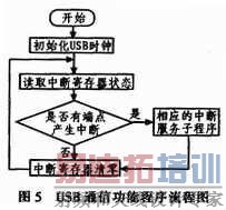 USBͨ������