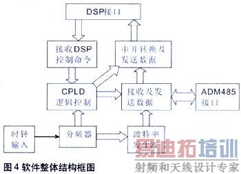 软件整体结构框图