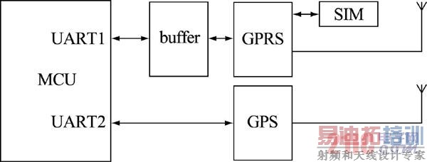 ͼ4  GPRS��GPS ͨ��ģ��