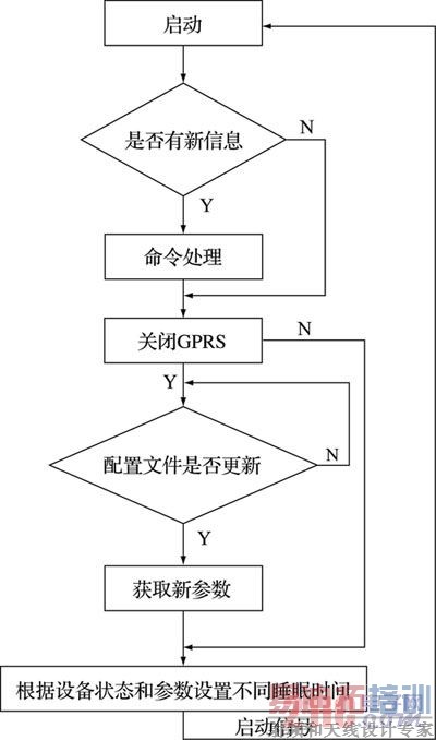 ͼ6 GPRS ��������