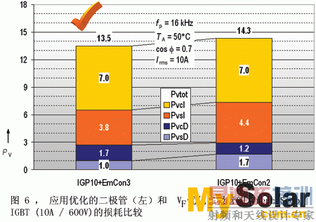 ������ʾTrenchStop IGBT��EmCon3������EmCon �����ܵ���ġ�������ʾTrenchStop IGBT��Ϊʵ�ֵʹ�����Ķ������Ż���Ķ����ܣ���ΪEmcon2���գ�����ġ�