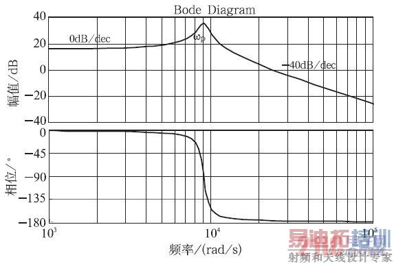连续导电模式(CCM)下Buck 型变换器频率特性曲线