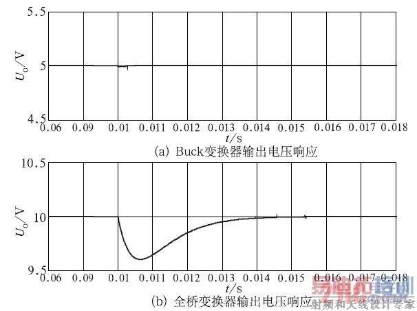 负载突变情况下,输出电压响应