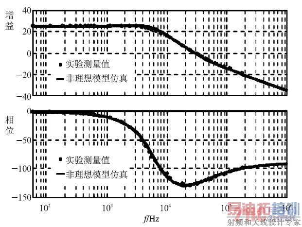 ʵ��Buck �任��Gvd (s )Bode ͼ�������ͷ���ģ�͵ıȽ�