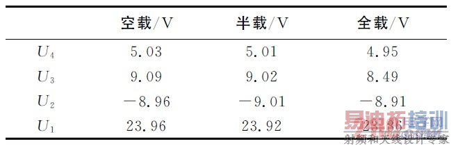 四路输出实测结果
