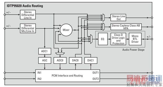 IDT P95020����Ƶ·�ɺͻ�Ƶ