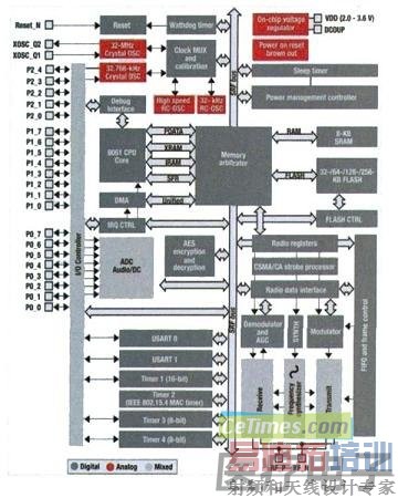 CC2530 ZigBee Ƭ��ϵͳ����ͼ