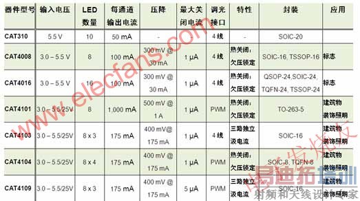 Ӧ���ڱ�־��������װ��������ϵ������LED����/������ www.elecfans.com