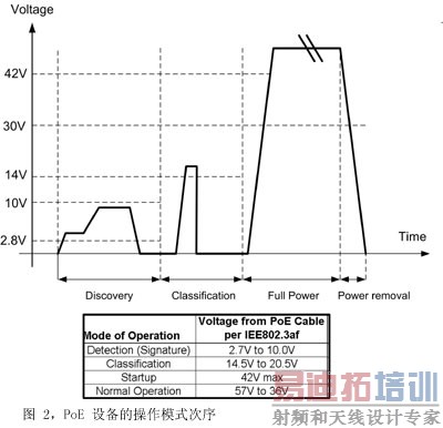 图 2,PoE 设备的操作模式次序