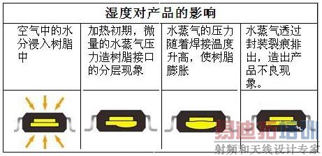 湿度对电源模块可靠性的影响