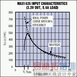 ͼ5. ��VMIN���ϣ�MAX1626������I-V���Էǳ��ӽ���90%Ч�ʵ���������