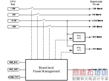 展示了一个支持热插拔的cPCI板的电源管理系统的顶层设计图