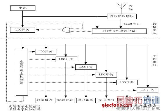 图2. 1 OBU电源管理分级模块结构图