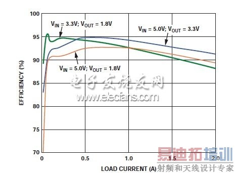 ADP2114������ѹ���ĵ���Ч��