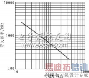 图4 开关频率与管脚RT所接电阻值关系曲线图