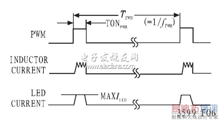 图3 PWM 脉宽时序与LED 电流关系图