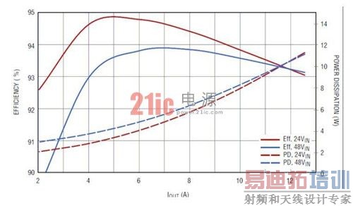 ͼ 2:���͵� LTC3765 / LTC3766 ���Ч�� / �������ߺ�˲̬��Ӧ�����ܸ���ʽ��Դ��Ʒ���