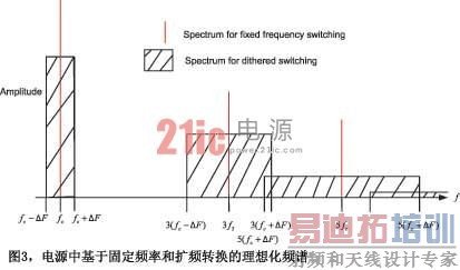ͼ2�������ص�Դ����е�EMI���ͼ���������Ƶת���������ƿ��ص�Դת�����е�EMI