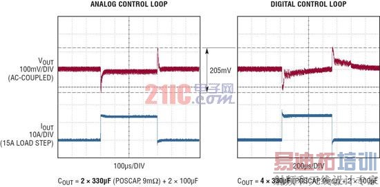 ˫��� DC/DC ��������������ֵ�Դϵͳ������ģ����ƻ�·��ʵ�� &plusmn;0.5% �� Vout ׼ȷ��