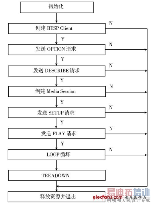 图2 媒体播放器数据接收流程