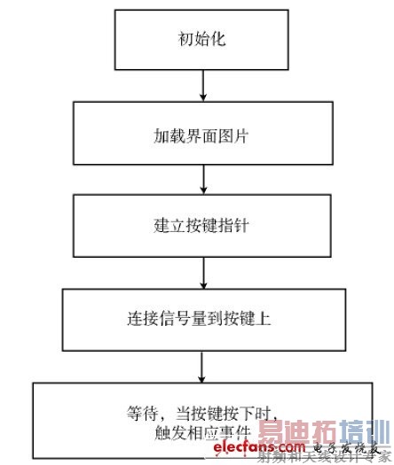 图5 界面程序流程图