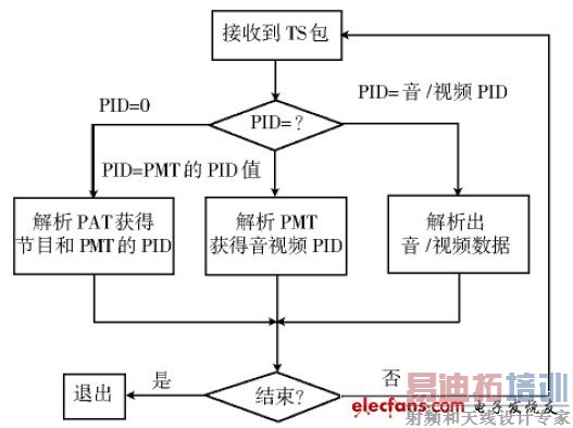 图4 TS 流解析流程