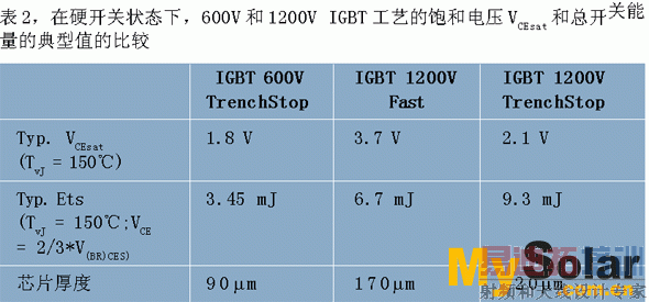 ��ϵ�ѹΪ600V��1200V��IGBT�ıȽ�